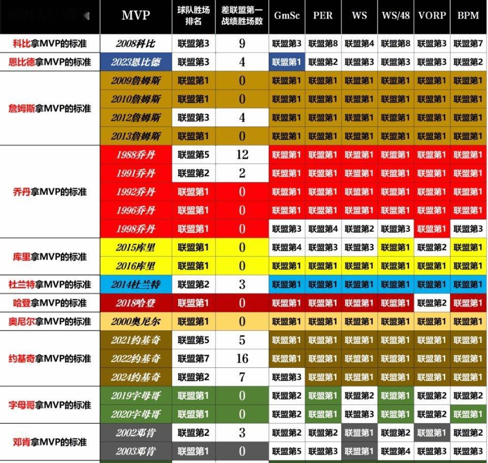 按照詹姆斯拿MVP标准……乔丹四个MVP库里一个MVP约基奇两个MVP邓肯0个M