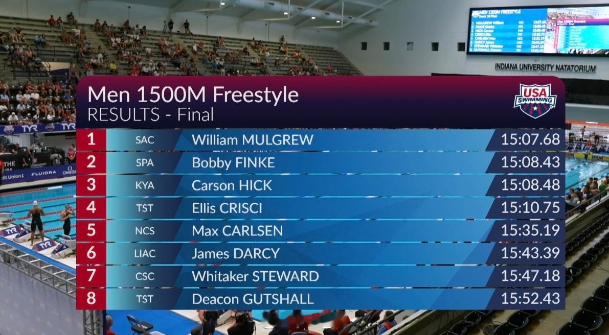 美国游泳系列赛印第安纳波利斯站 男1500自决赛Finke 15:08.43 