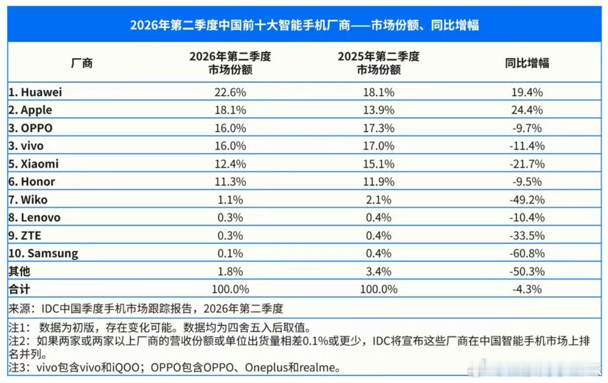IDC发布2026年Q2中国及全球手机市场数据报告：2026年 Q2 中国手机市