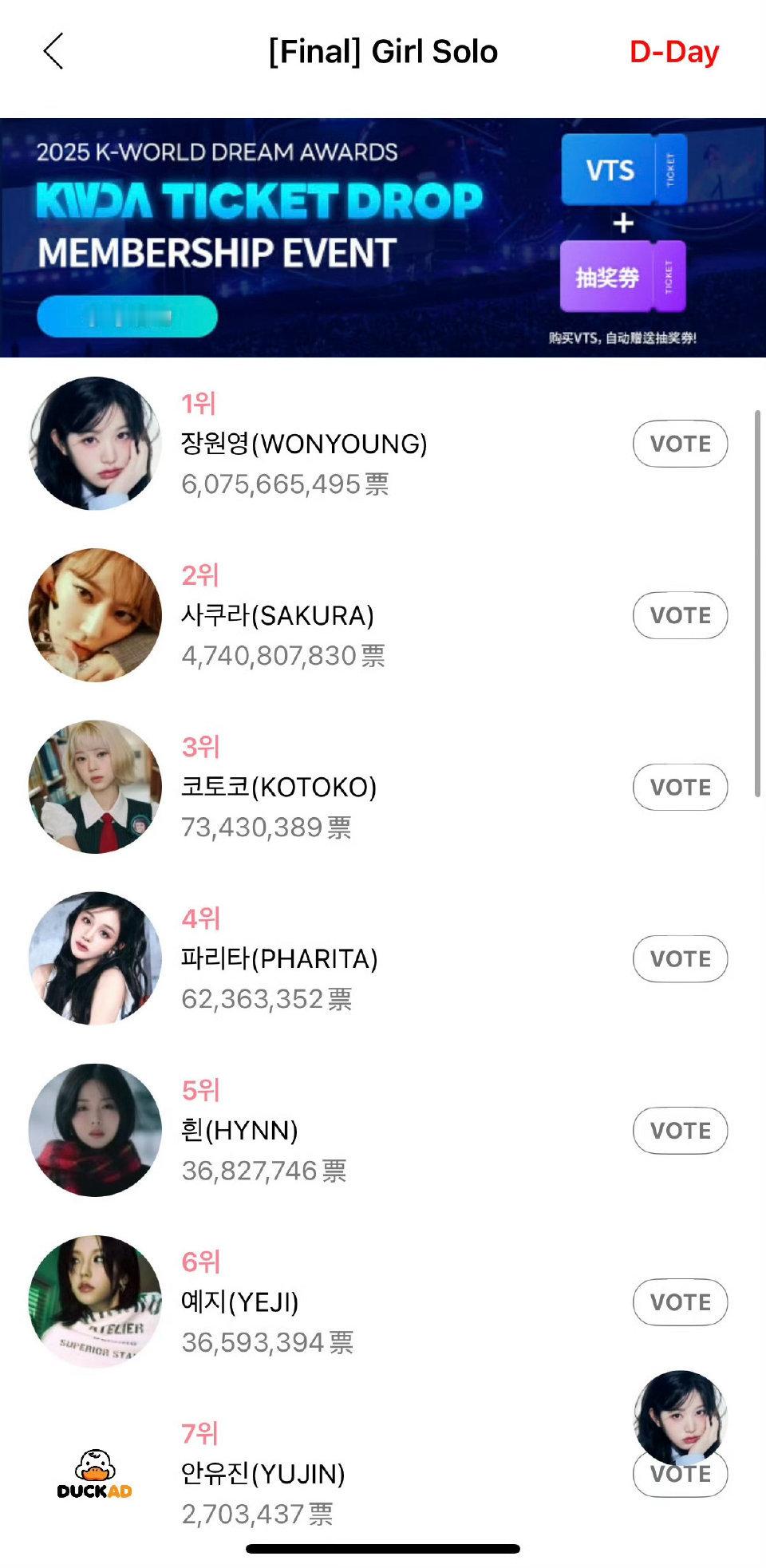 KWDA的女solo投票结果已出 张元英第一、宫脇咲良第二 ​​​