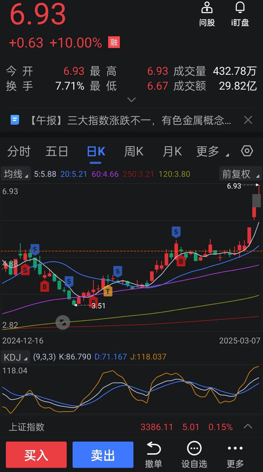 看大家都在拍大腿我也拍一下大腿
一波失败的操作
第一天买入全仓
第二天开始下跌