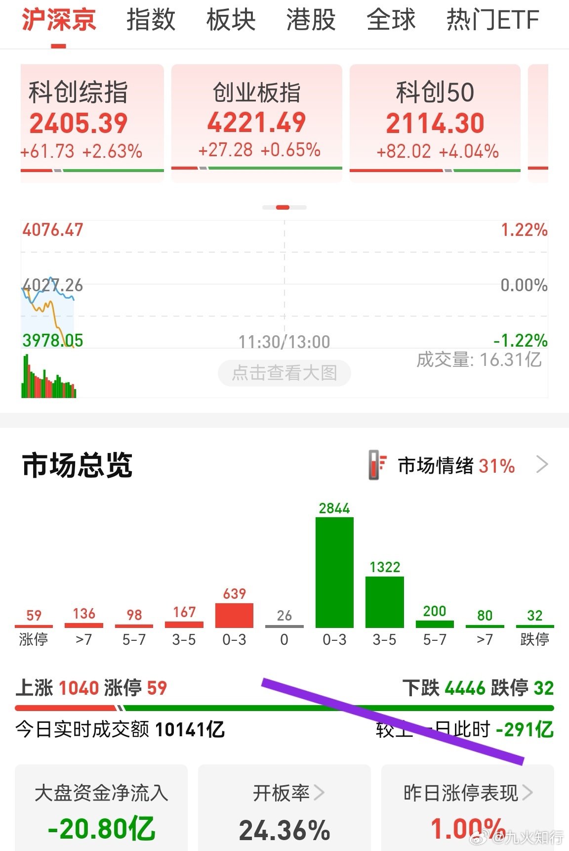 个股已经到崩溃状态，杀跌非常丝滑，毫无抵抗，处于多杀多局面。这种状态就像2024