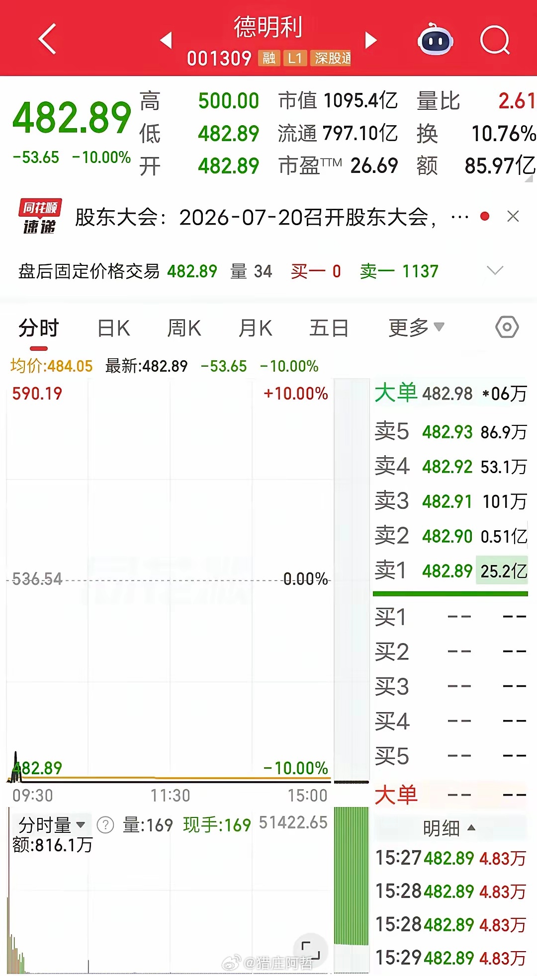 炒新一族出货10个亿！今天德明利继续跌停。盘后龙虎榜显示，炒新一族卖出10个亿。