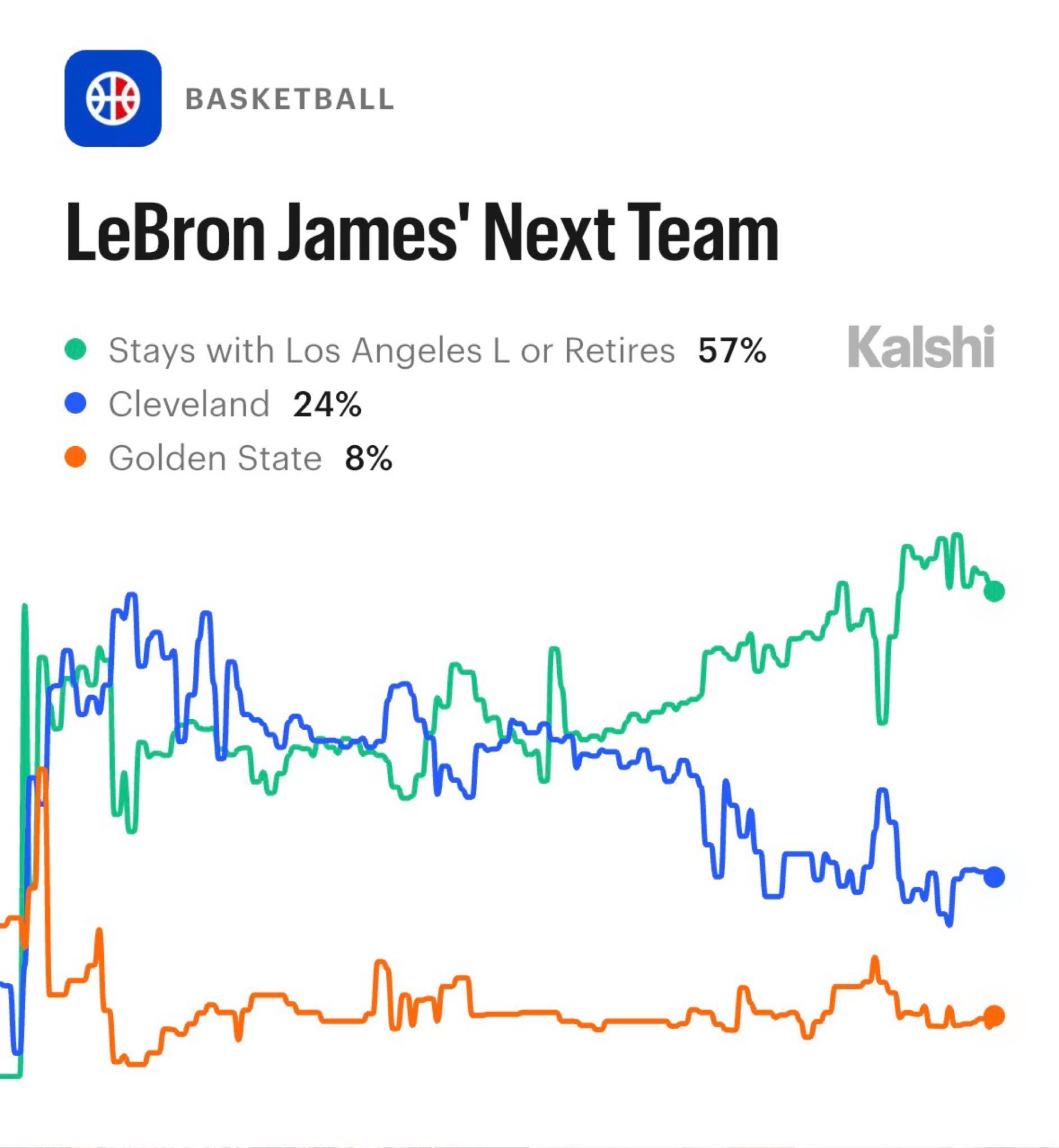 预测机构Kalshi今天更新詹姆斯下家概率：1.留湖人或退役 57%2.骑士 2