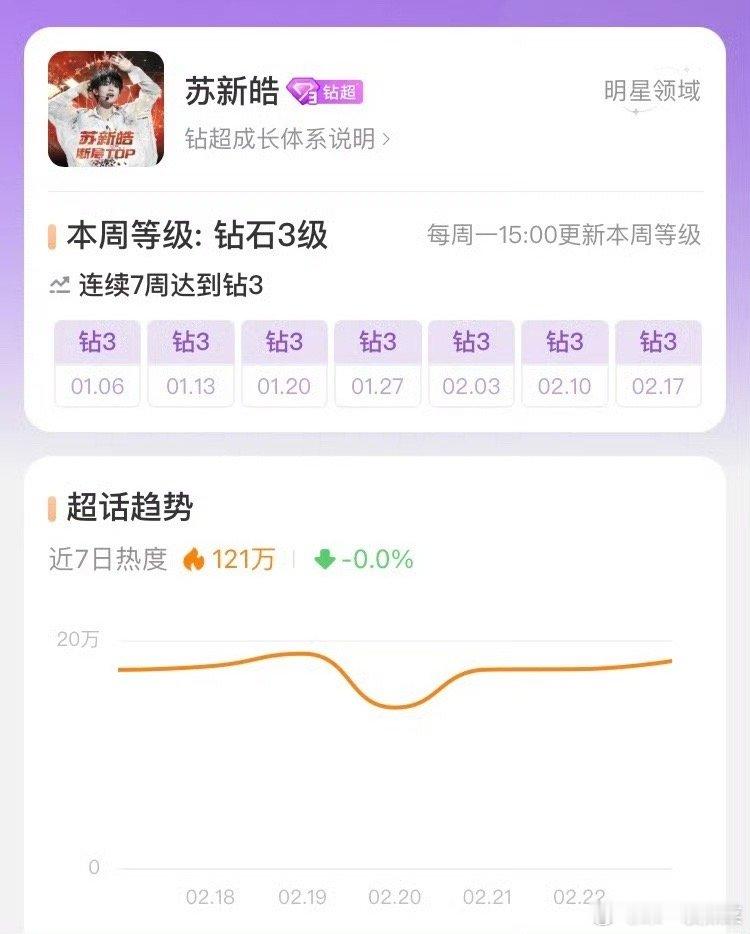 苏新皓超话连续八周解锁钻三了！这有点厉害阿 