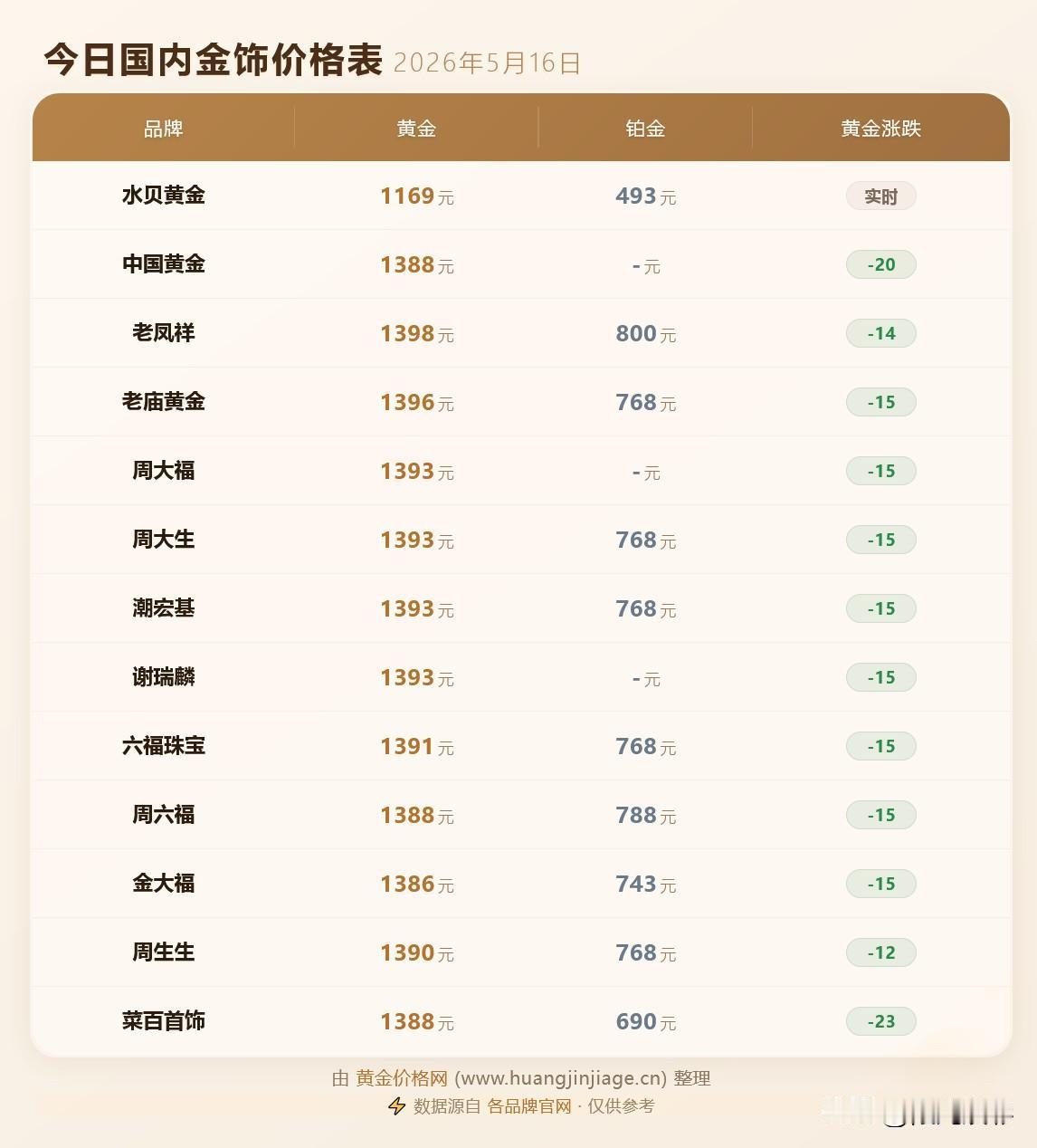 金饰克价最高下跌20元！各品牌黄金首饰价格分别为多少钱一克？以及贵金属负责人对当