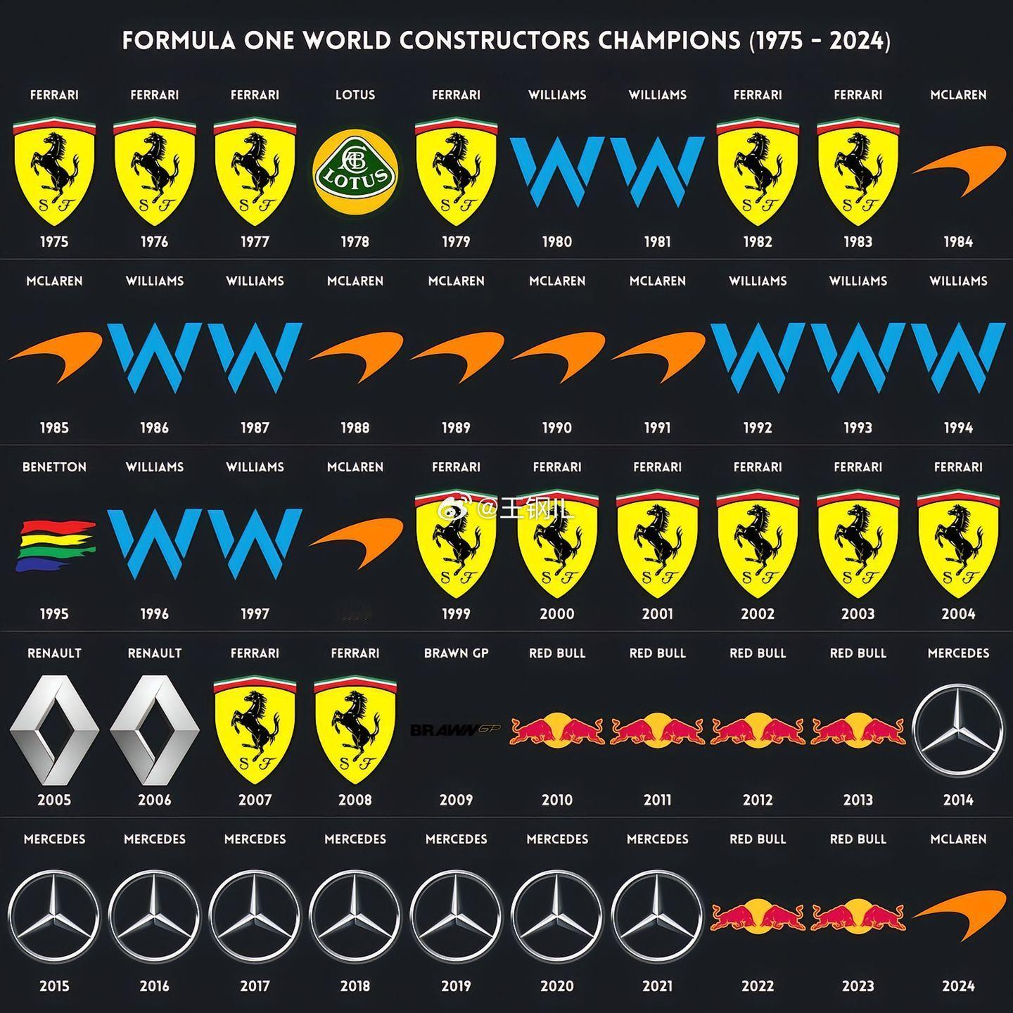 世界一级方程式赛车F1 自1975-2024年获得 车队总冠军与车手总冠军一揽F