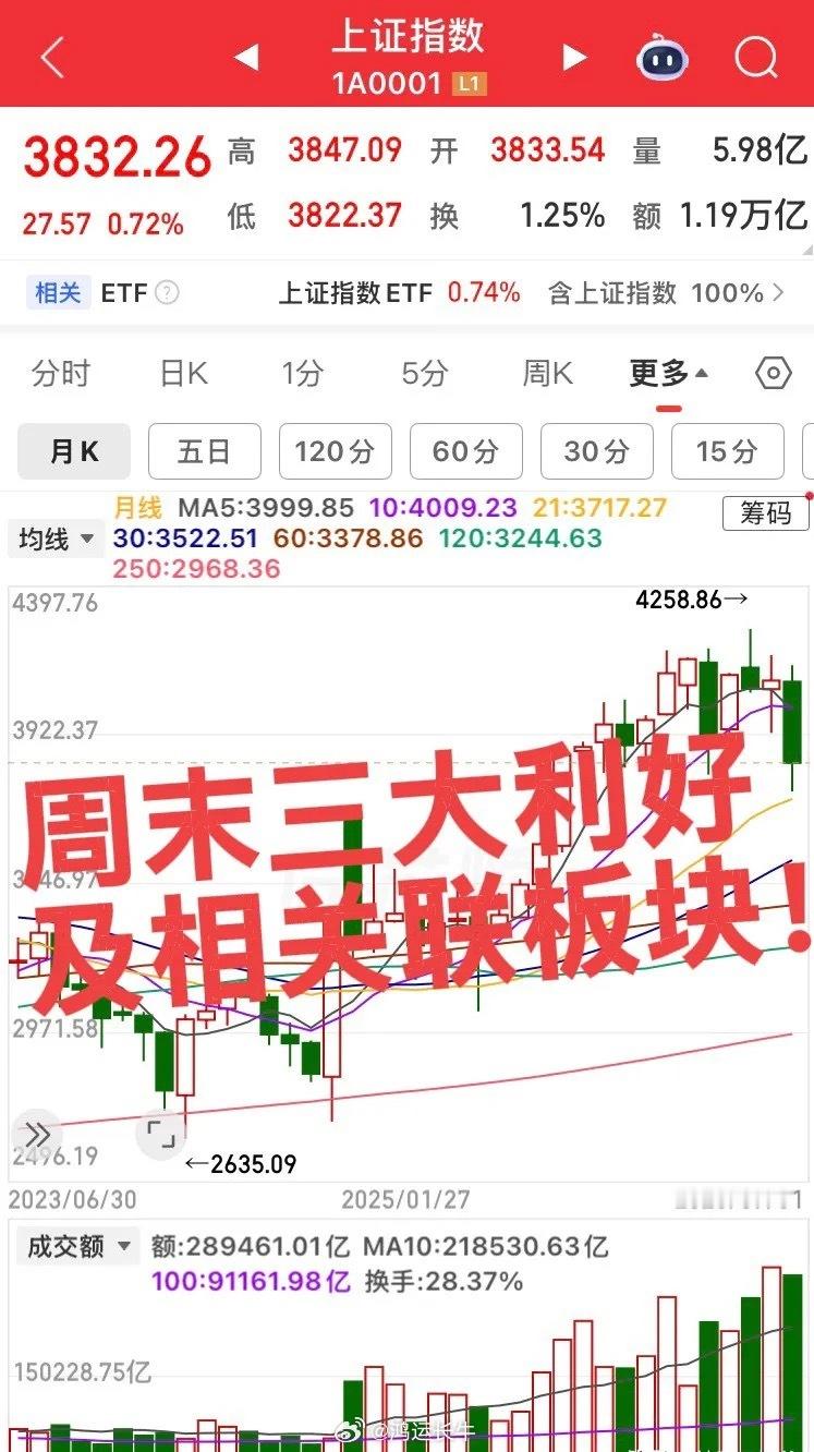 周末三大利好消息及关联板块！第一个超级大消息，特不靠谱又说不打了，估计上周五放了