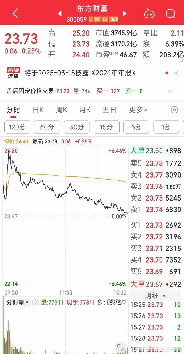 A股今天成交额第一位的票竟然是东方财富208亿比第二位足足多出了80亿时隔多日重