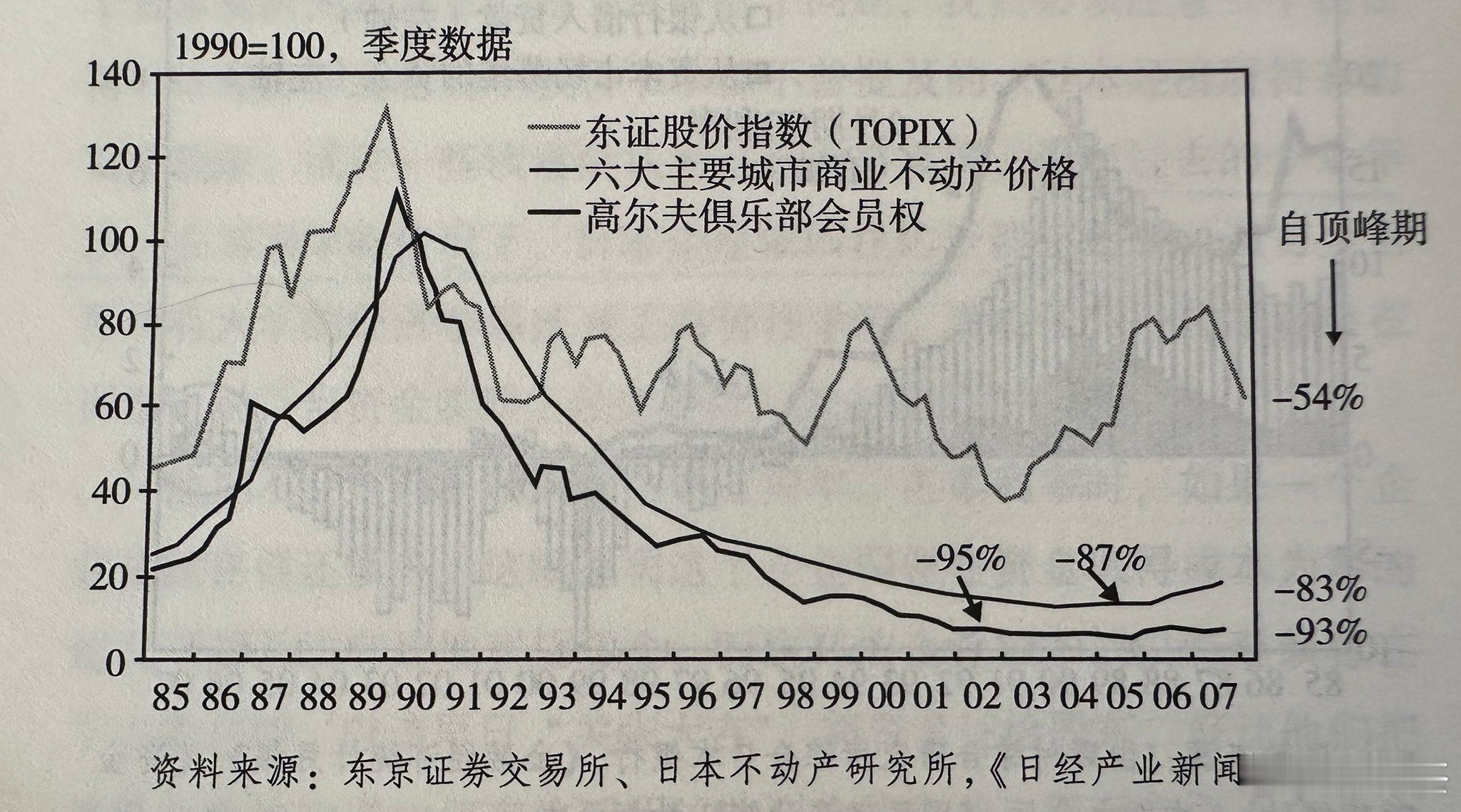 当一个国家陷入通缩型经济停滞时，各类资产都会出现价值暴跌。这正是日本“失去的二十