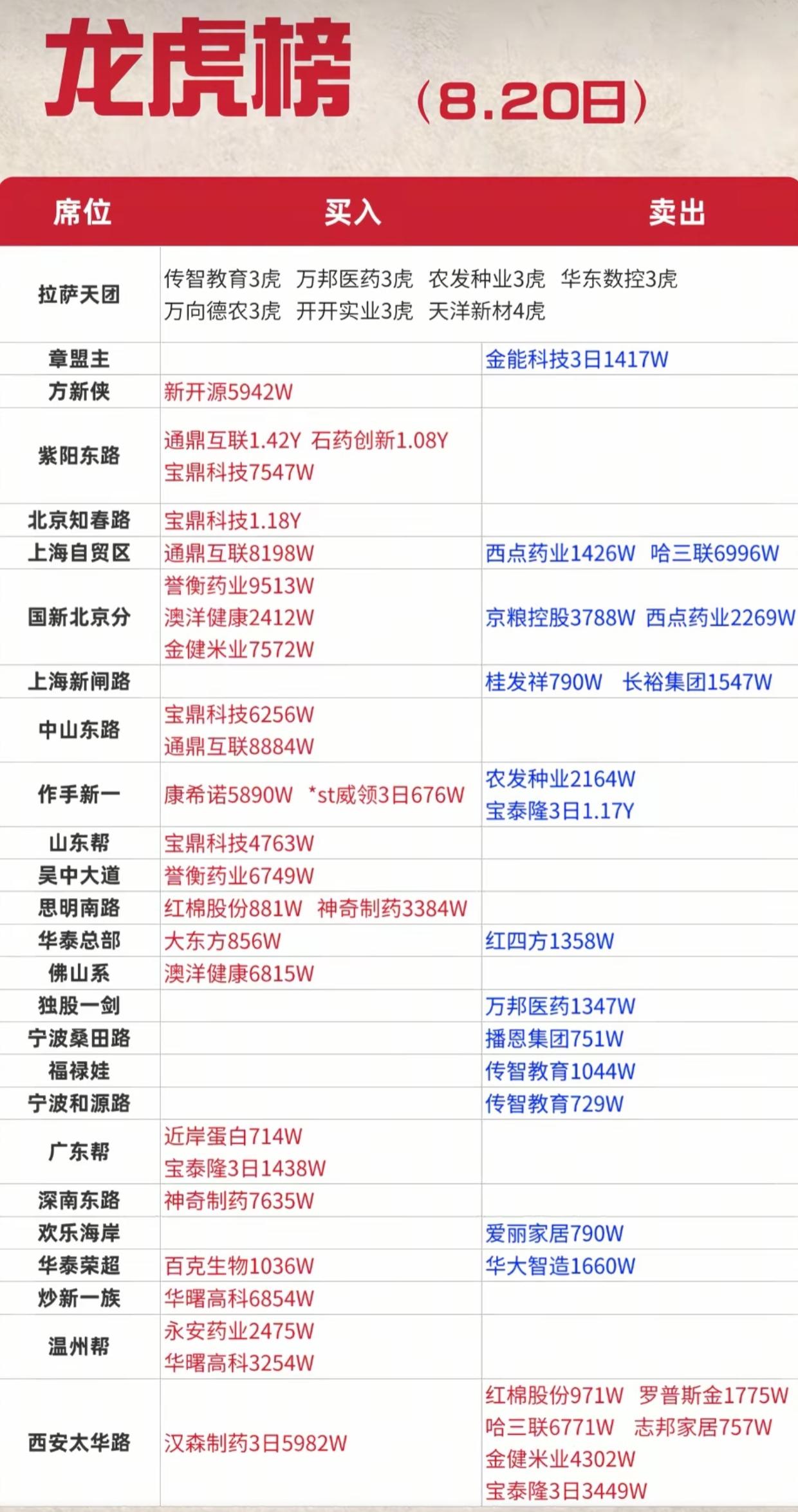 重磅席位动向曝光！8.20龙虎榜出炉，游资大举加仓两大主线，农业开始分歧兑现
