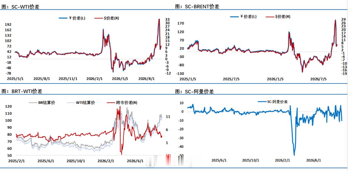 原油内外盘价差变动（图片来源：海通期货能源研发中心）原油期货 ​​​​