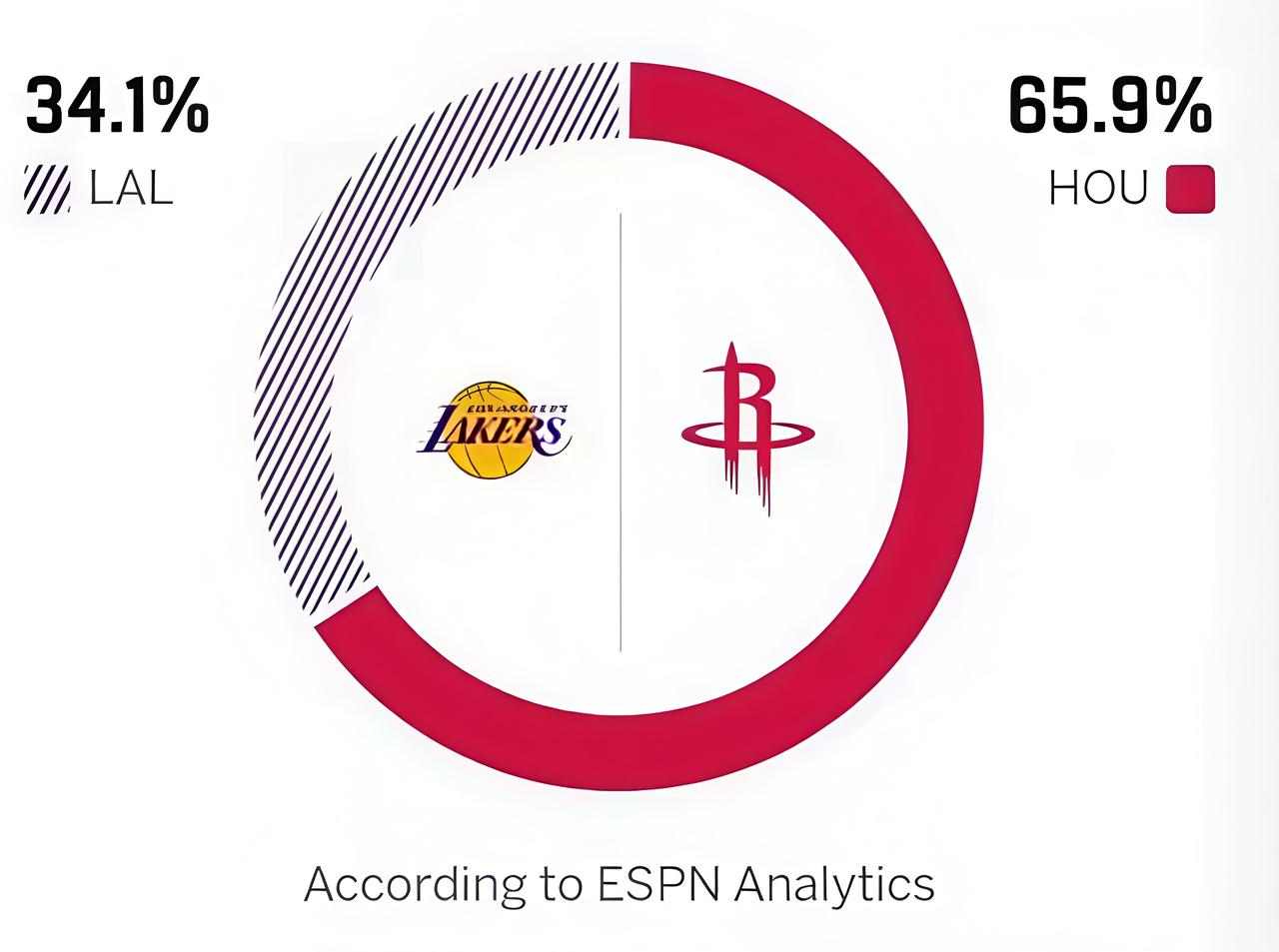 好消息！火箭队有望拿下季后赛的首场胜利，根据ESPN的预测，火箭队明天在主场以6