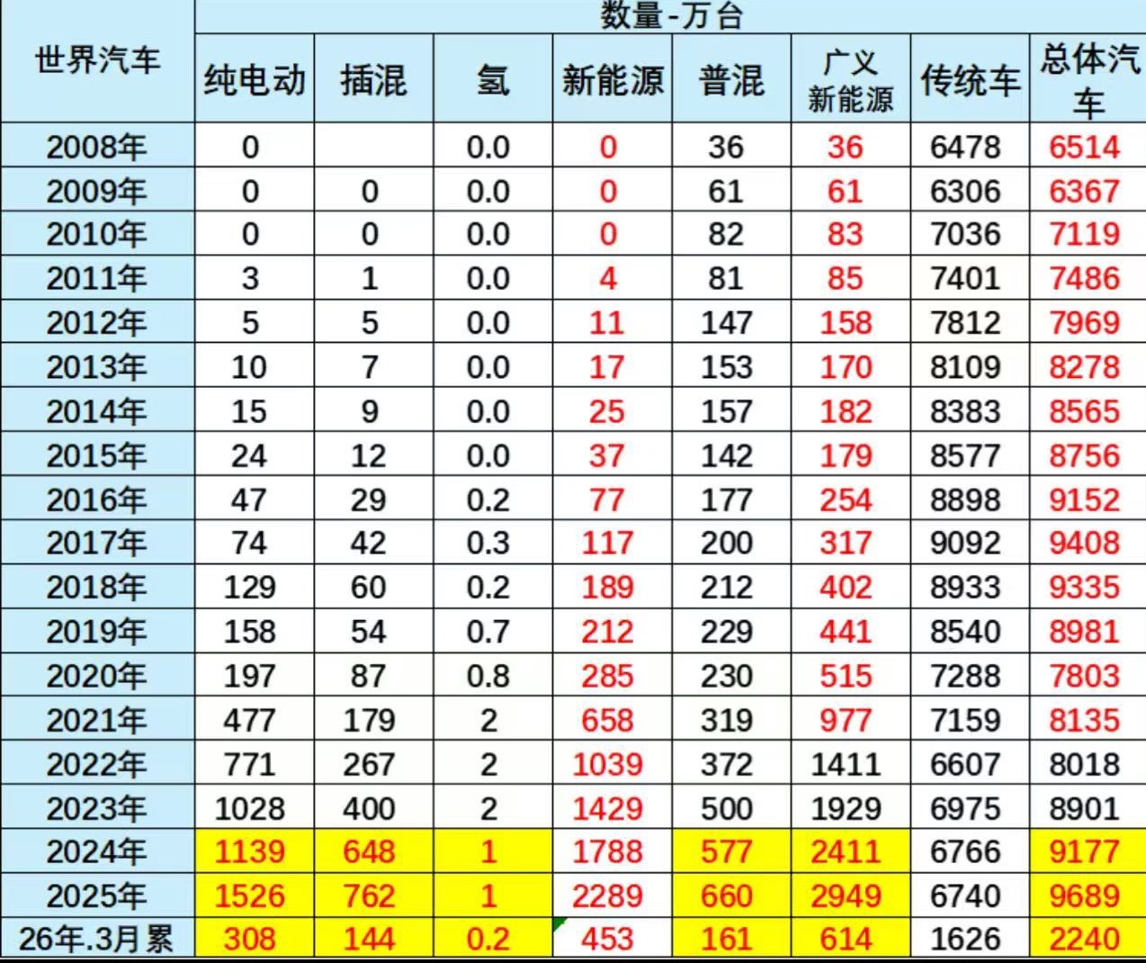 中国汽车流通协会 近日，中国汽车流通协会乘联分会秘书长崔东树发文称，2026年1