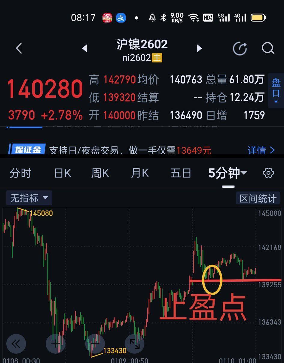 沪镍2602，在139440设好止盈，后面要防止围绕图〈2〉一分钟中枢出现背驰而
