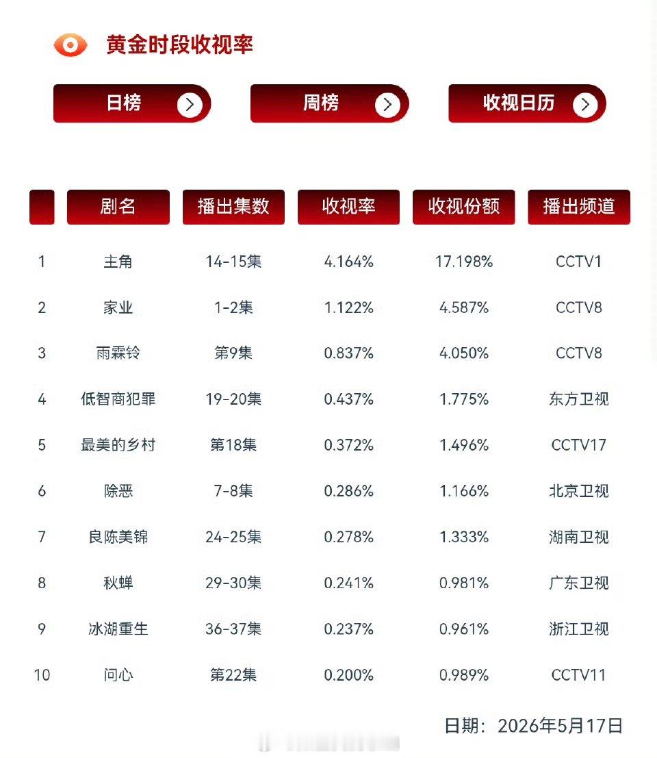 5月17日黄金时段电视剧cvb收视率 