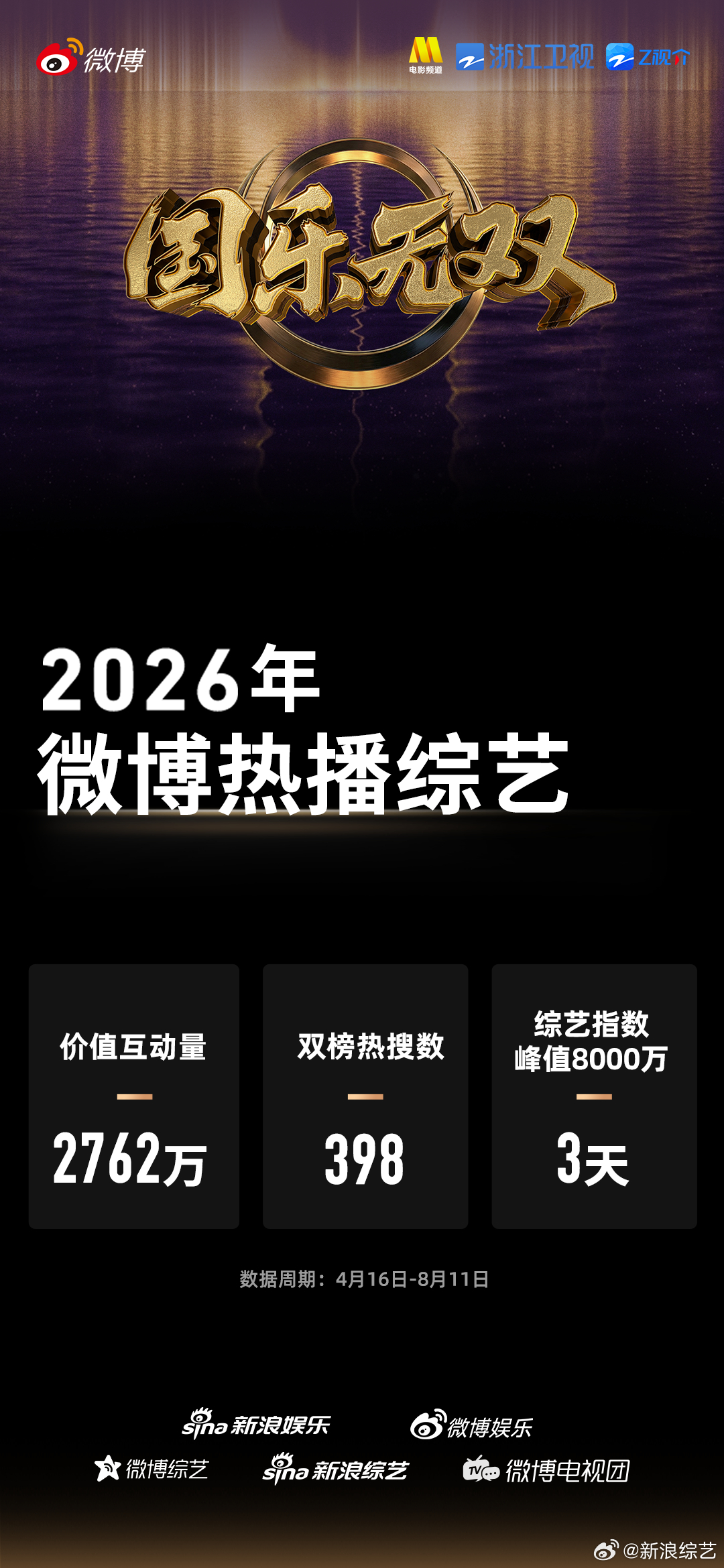 国乐无双微博热播综艺《国乐无双》凭实力入驻微博热播综艺俱乐部，价值互动2762万