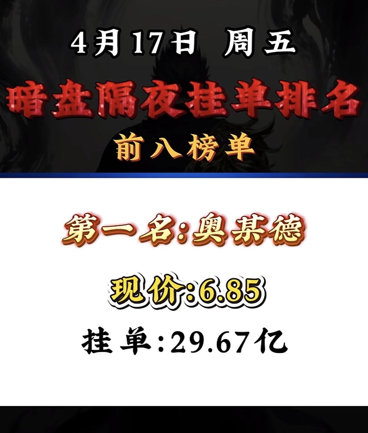 4月17日周五暗盘隔夜挂单排行榜出炉

4月17日暗盘隔夜挂单排名前八榜单揭晓，