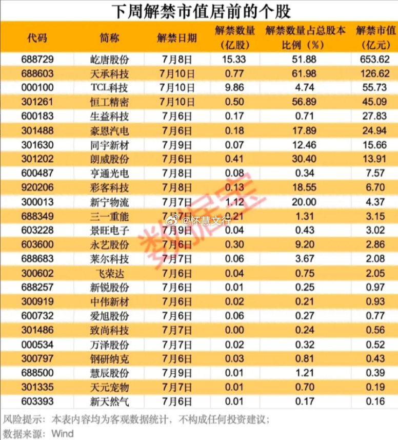 下周解禁市值居前的个股$屹唐股份 sh688729$ ，7 月 8 日解禁，解禁