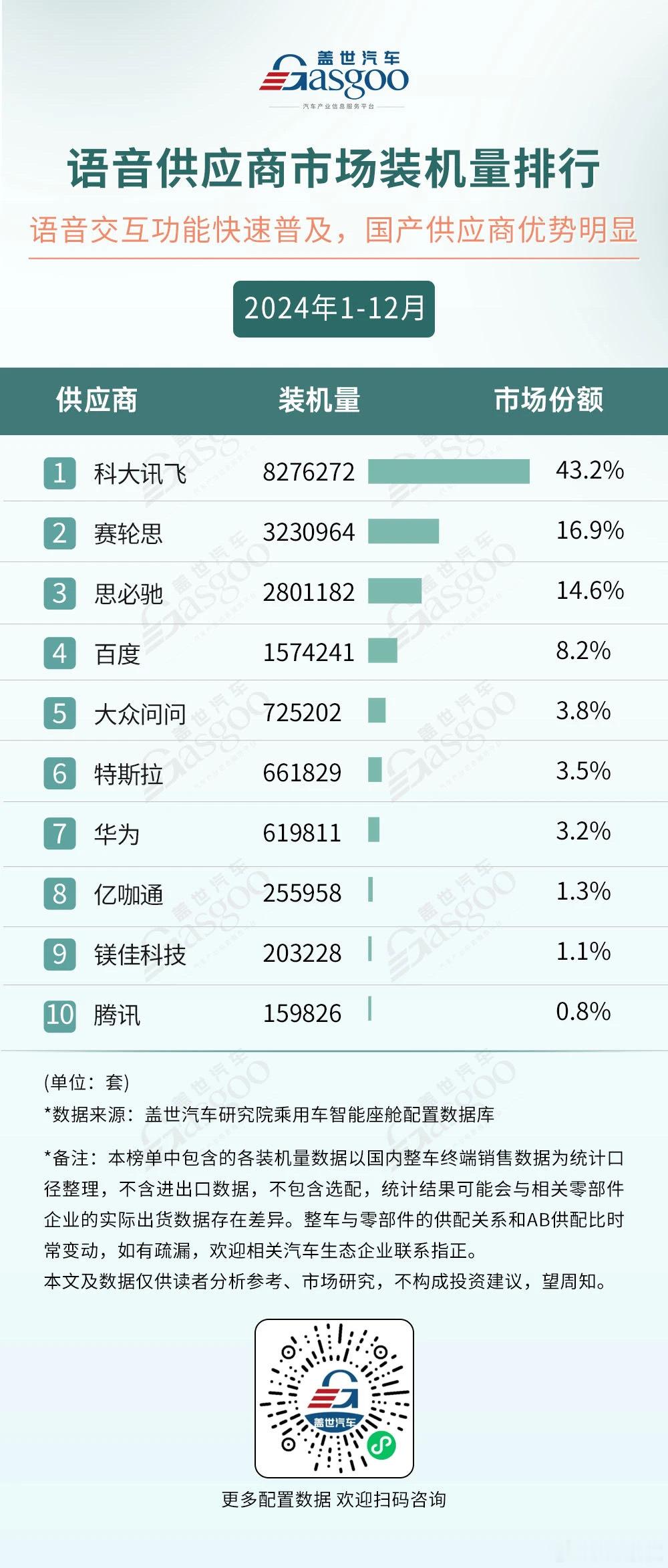 2024年1-12月车载语音供应商市场装机量排行，科大讯飞装机量827万，市场份