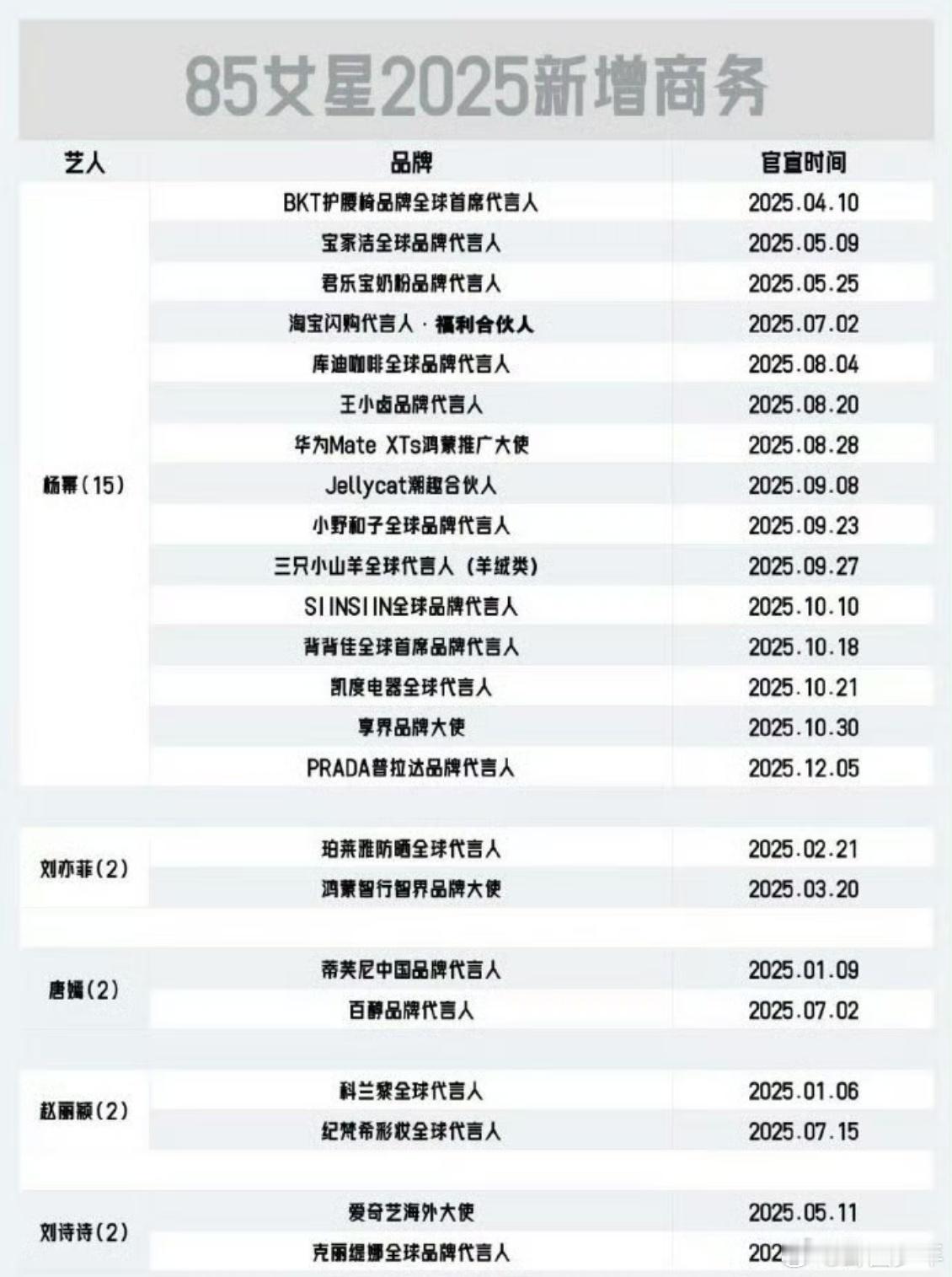 杨幂85花2025年新增商务第一杨幂2025年新增15个商务 不愧是杨幂！202