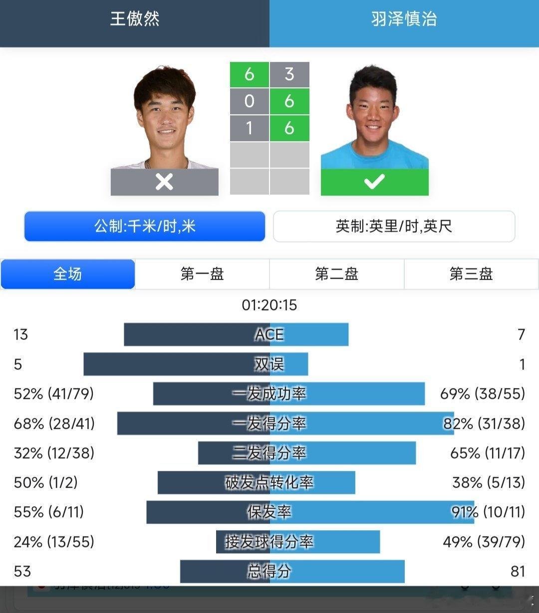 CH75布里斯班站🇦🇺资格赛第一轮王傲然🇨🇳6-3/0-6/1-6不敌羽