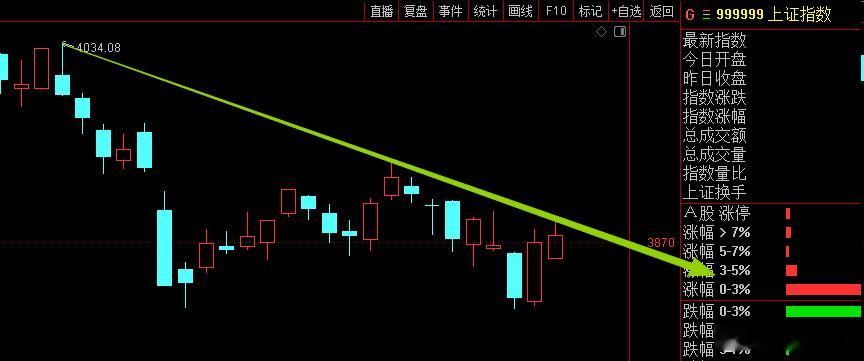 过去连续3周都在周五给红盘，这又是一个思维惯性，你们觉得周五还红吗？我觉得难 
