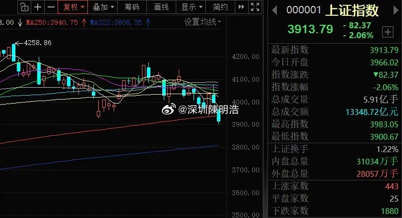 村里强制市场降温今天A股缩量大幅杀跌，成交2.8万亿，上证跌破年线逼近3900点