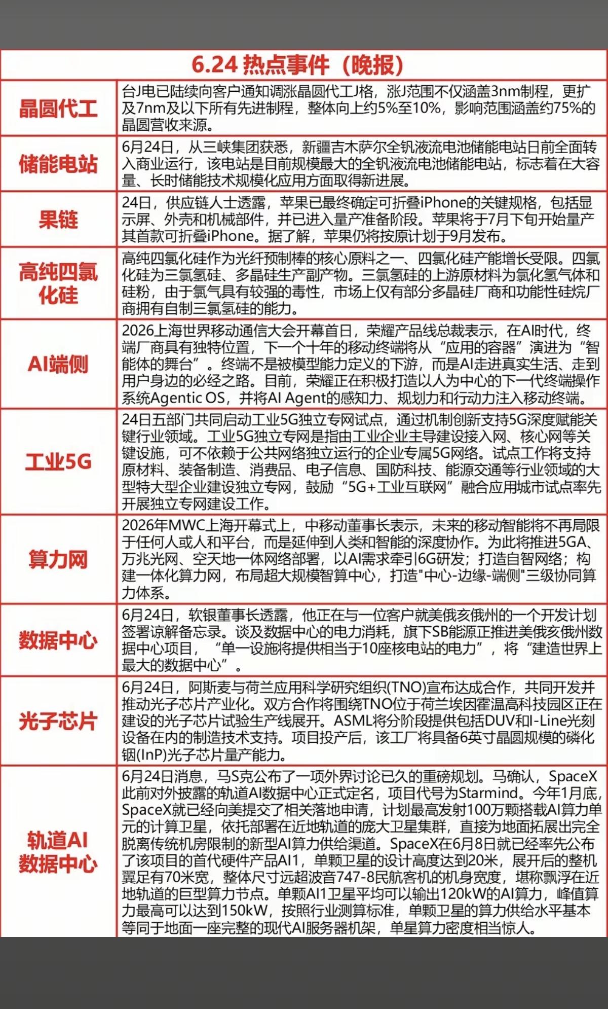 6.24周三晚间  财经热点新闻参考！

1.晶圆代工
2.储能电站
3.高纯四