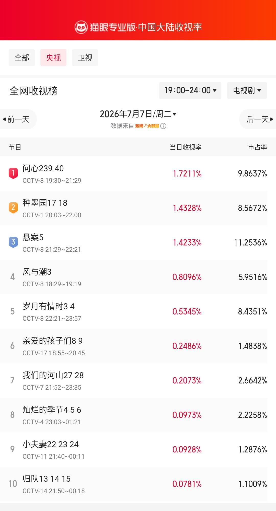 问心239登顶央视收视榜 猫眼专业版榜单·7月7日黄金时段央视收视榜 冠军：CC