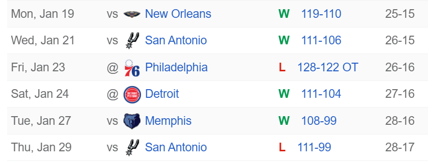 火箭不敌马刺，近期与湖人输赢相同的定律还在继续，胜胜负胜胜负，一个西部第四，一个