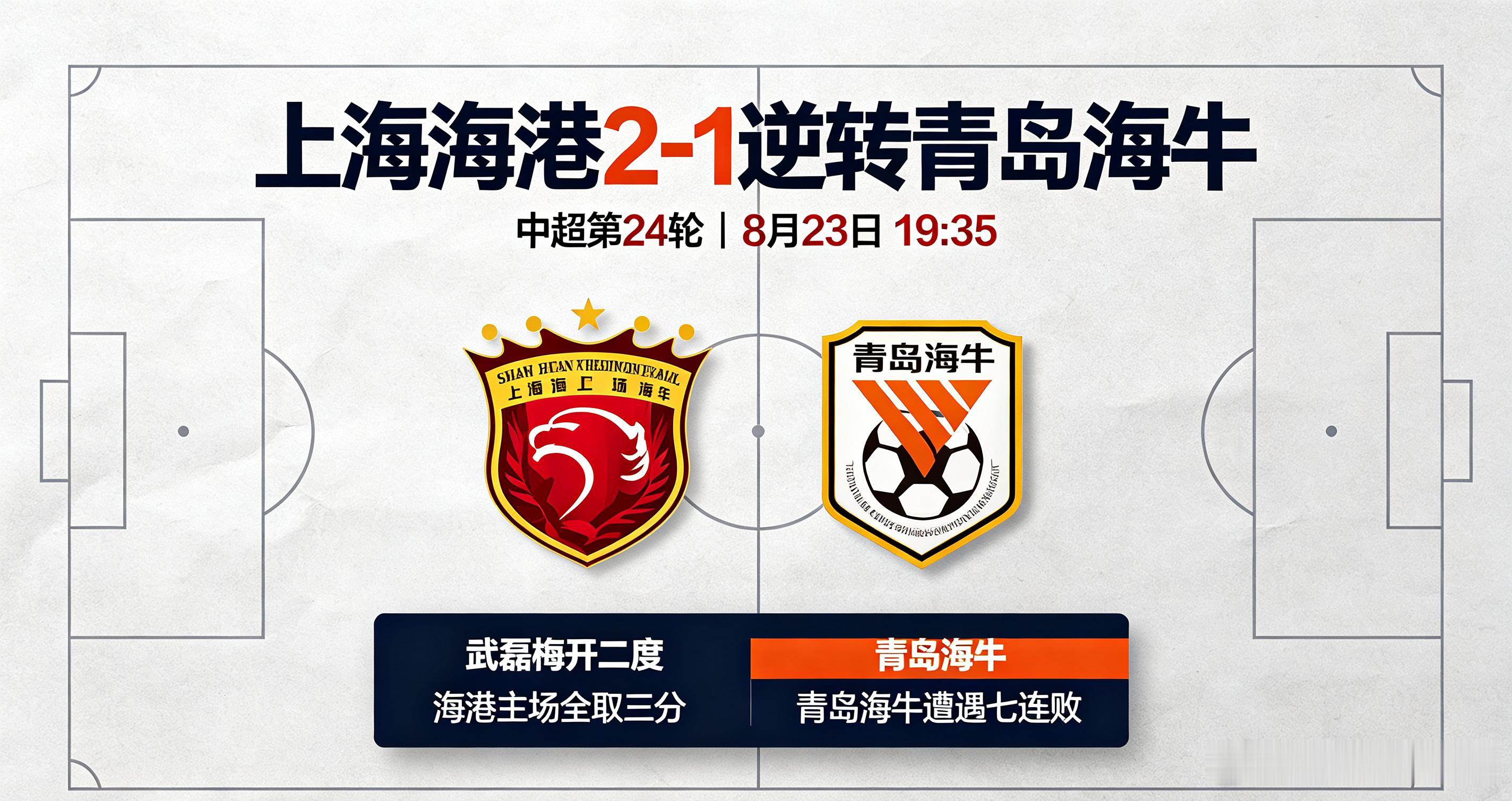 【赛后资讯】8月23日中超赛场，上海海港2‑1逆转青岛海牛。武磊完成梅开二度，球