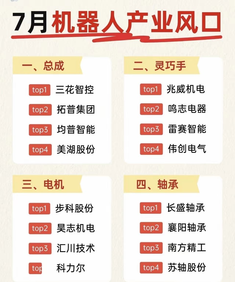 七月机器人赛道细分清晰，覆盖总成、灵巧手、电机、传感、减速器等八大核心零部件，各