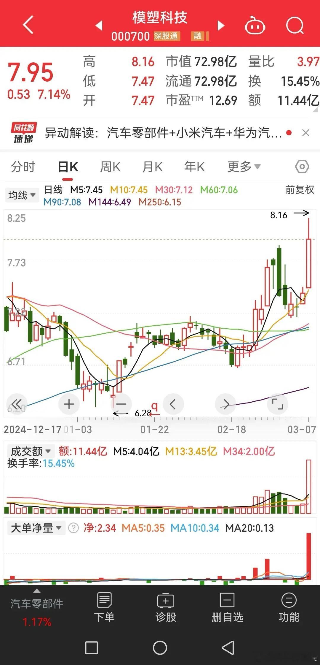 为小米汽车供货。也许小米机器人也能蹭上。上周五尾盘板被砸开形态还是不错的。 ​​