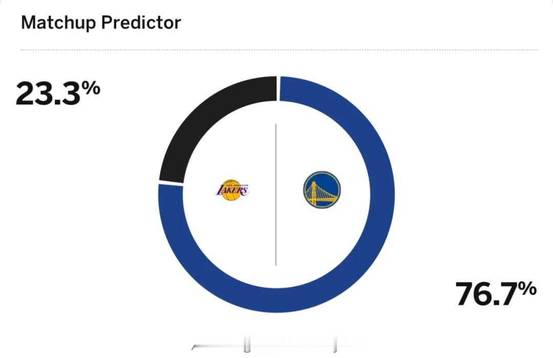 明日圣诞大战湖人对战勇士，湖人胜率高达23.3% 