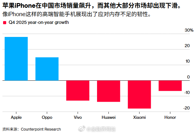 【苹果Q4在中国手机销量猛增28%夺回榜首，但内存短缺危机恐吞噬利润】 Coun