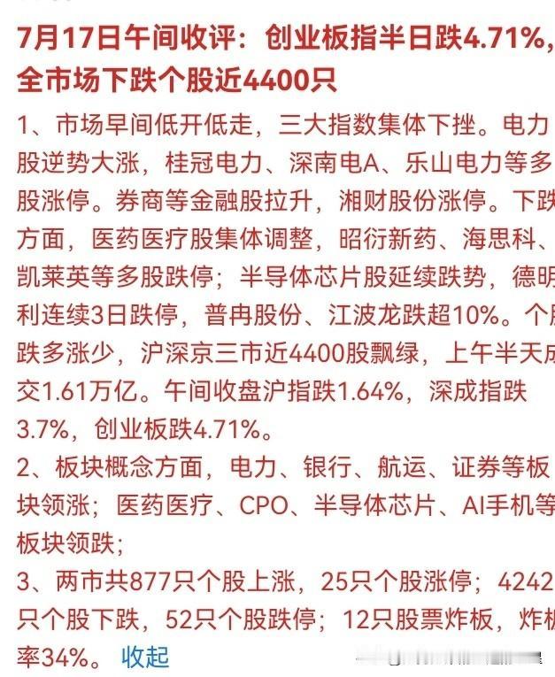 💥 刚刚！A股彻底崩了！创业板半日暴跌4.71%，4400股飘绿！医药股集体跌