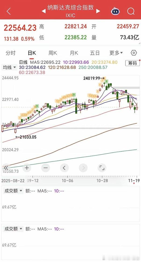 一觉醒来，英伟达业绩大超预期，盘后一度暴涨近6%，而昨晚我们中概股又普跌，纳指金