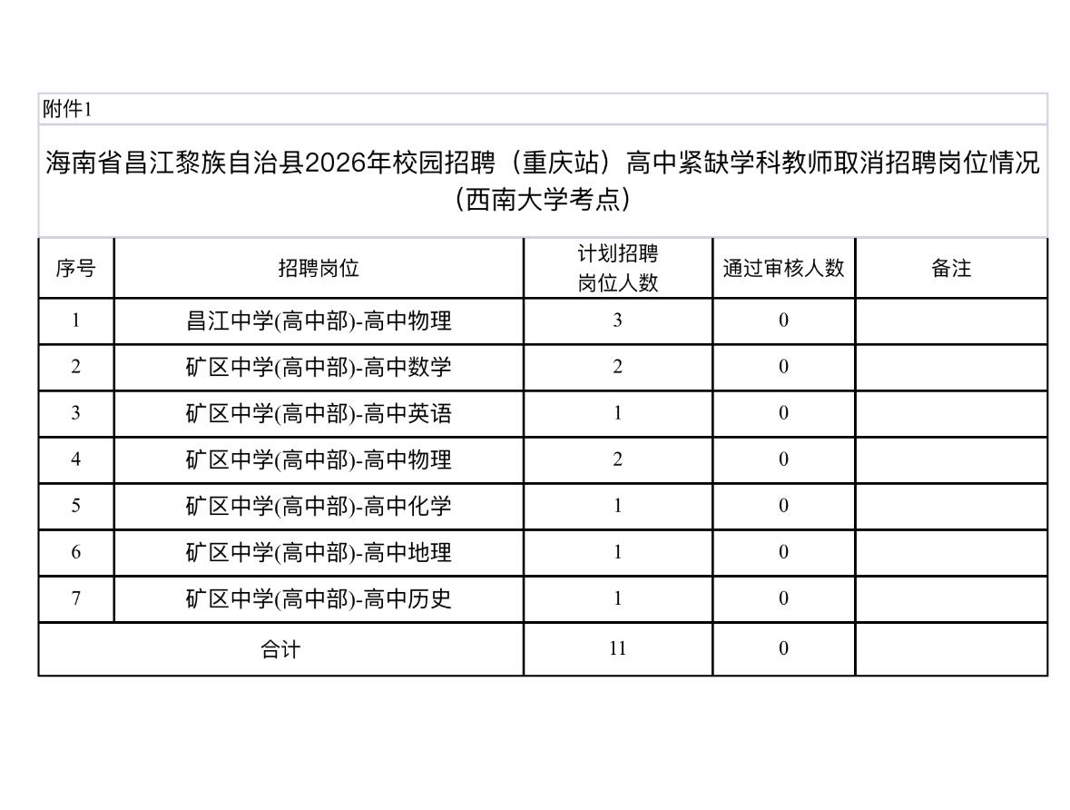 名单已出！海南昌江教师招聘面试安排公布

📌 发布单位: 海南省昌江黎族自治县