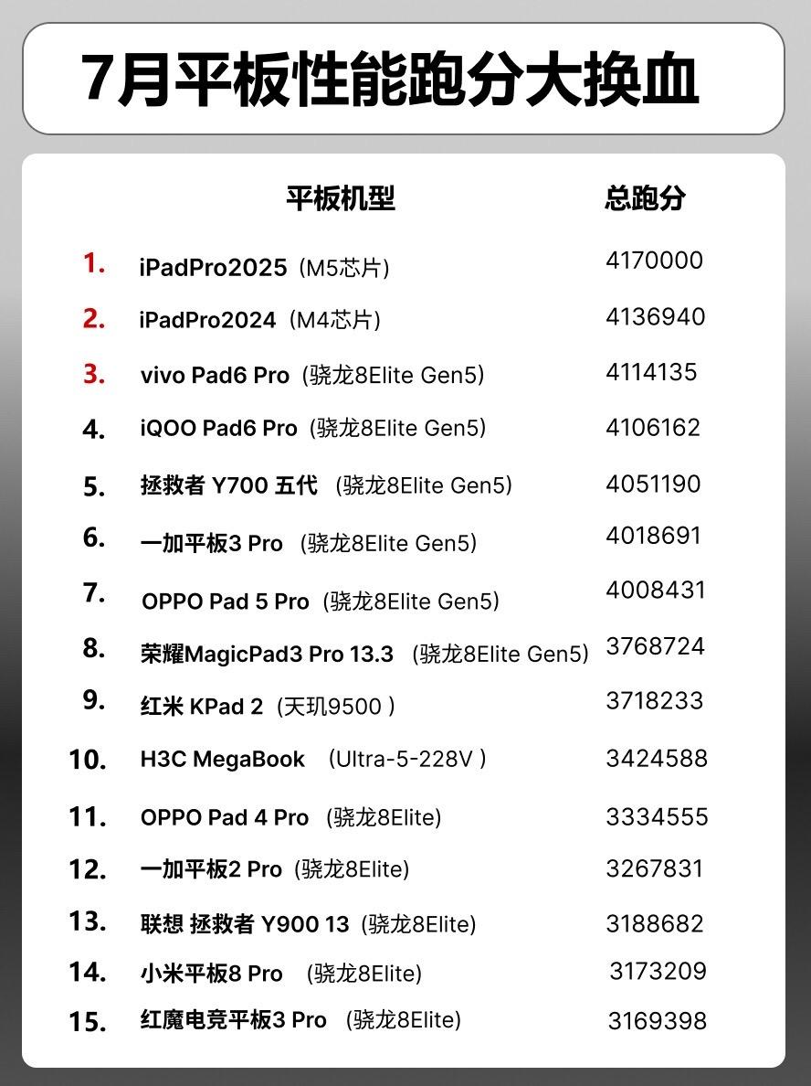 7月份平板跑分大换血！400万跑分占比增大！ 平板平板推荐oppopa...