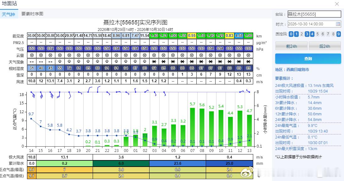 【强降雪】今天08-14时，全国降水最强的国家级气象站，为西藏南部的聂拉木。因为
