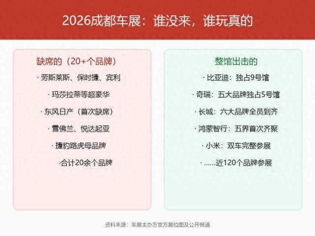 20 多个品牌缺席，成都车展真的 &34;凉&34; 了吗？