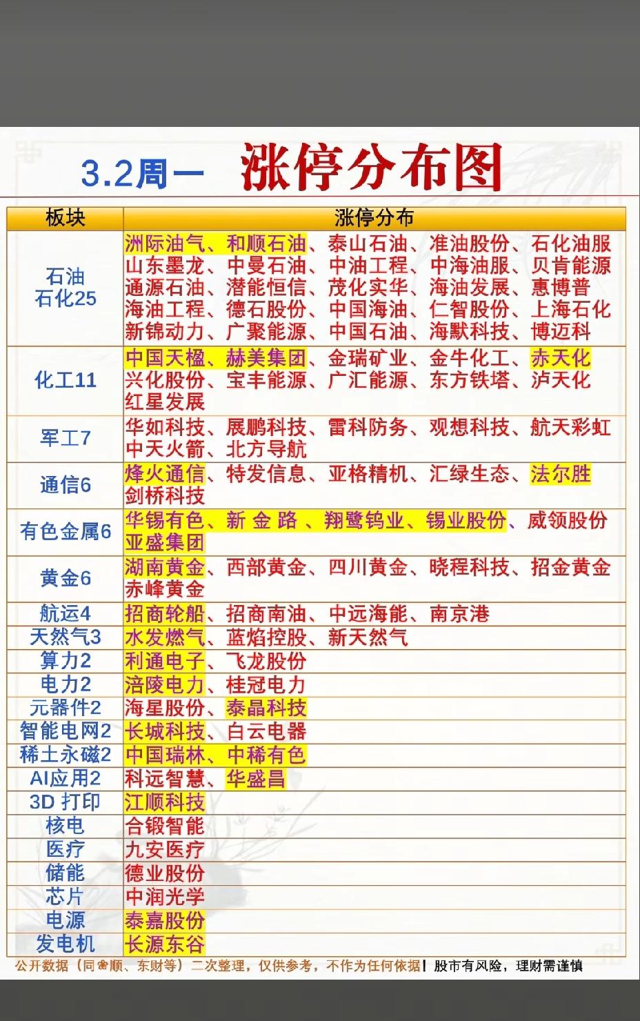 3月2日，周一A股涨停一览表！！！

今日，油服板块25股涨停，通源石油、潜能恒