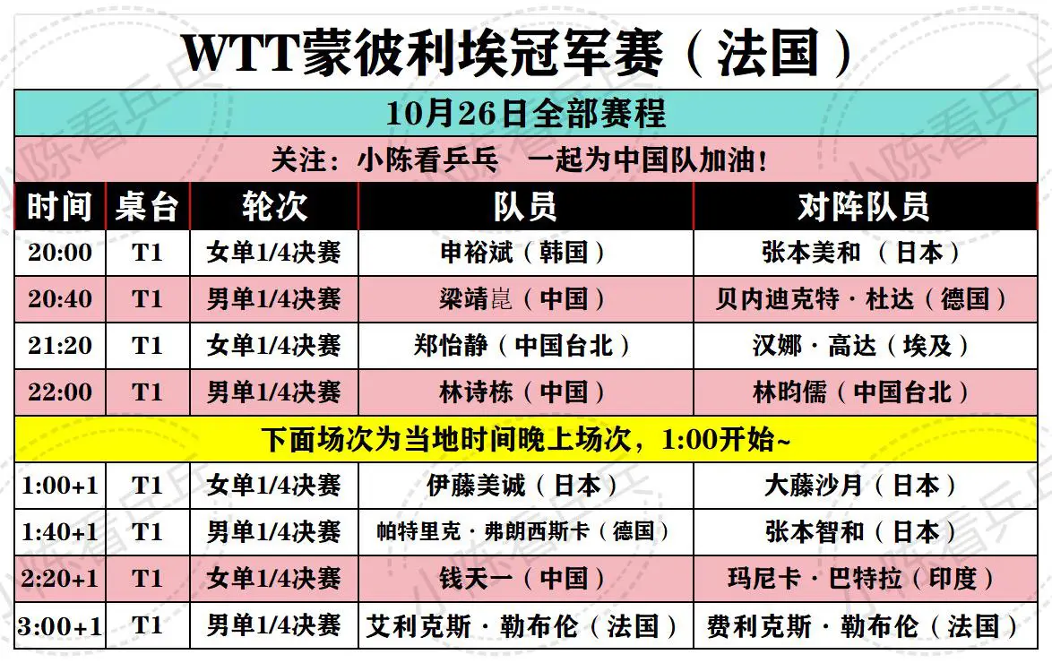 WTT蒙彼利埃冠军赛10月26日赛程 男女单打1/4决赛，中国队仅剩的...