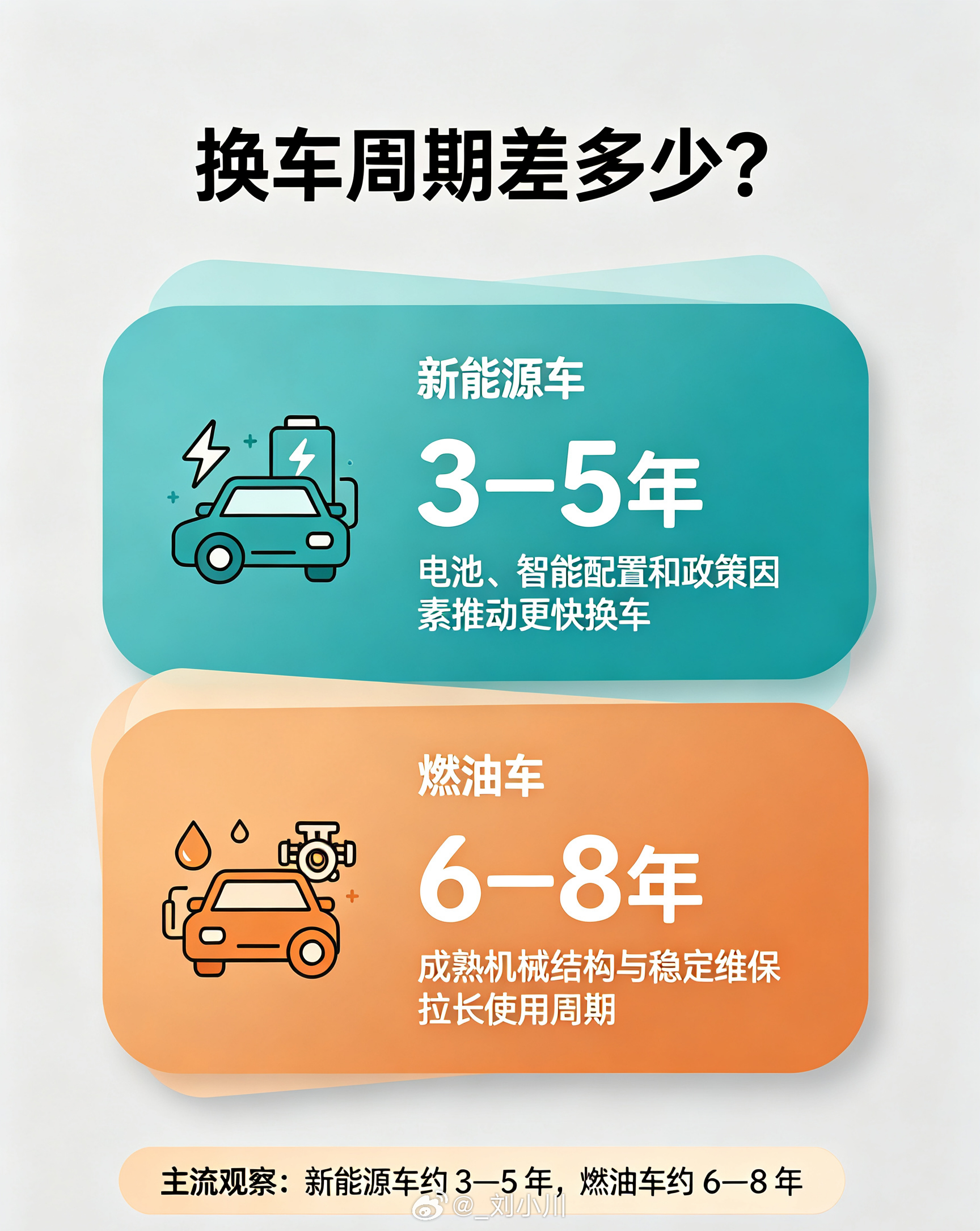 新能源车主3至5年就要换车 有这样一个数据：新能源车主流换车周期仅3—5年，燃油