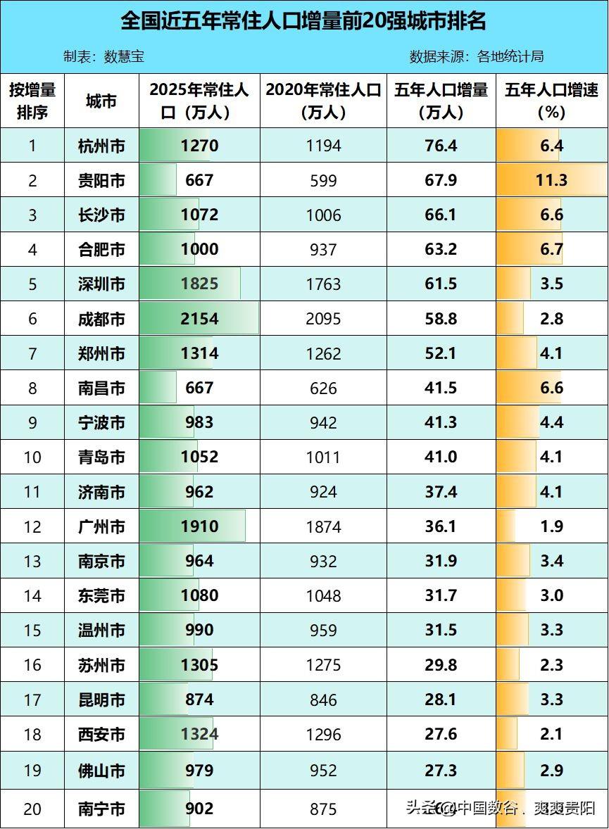 近5年新增人口20强城市你的家乡上榜了吗

二十强分别是：杭州、贵阳、长沙、合肥