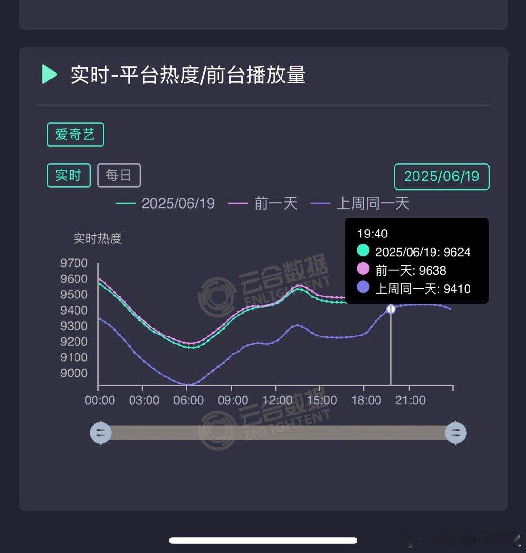 临江仙今晚走势又贴上了[傻眼]，峰值9624出现在20点左右，黄金时间段就涨不太