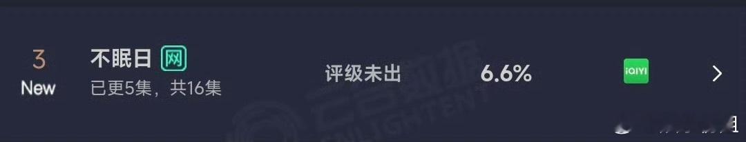 不眠日首日云合6.6%白敬亭不眠日6.6%  这个不眠日 有点东西，昨天看了5集