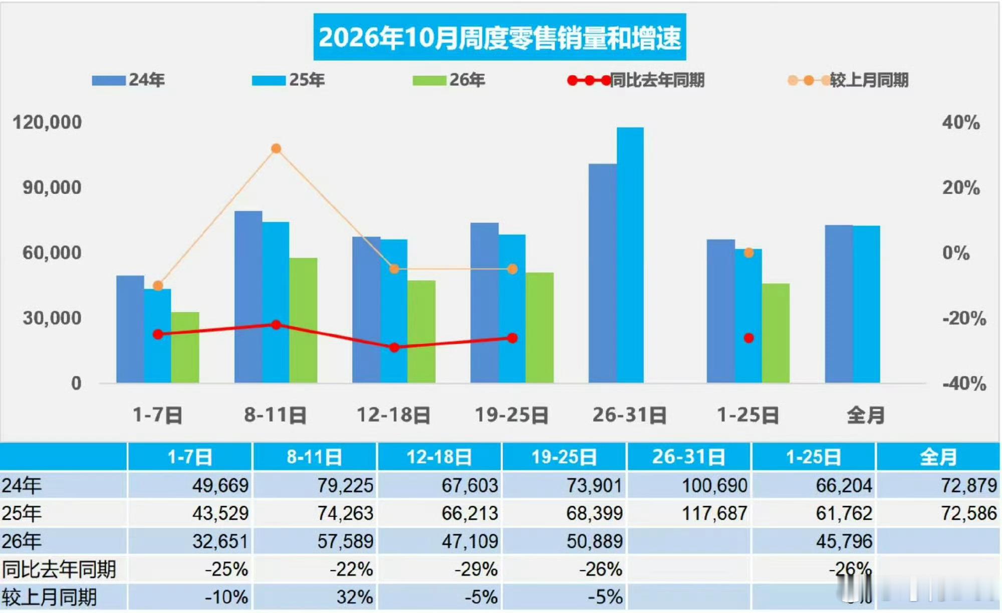 今年的车市实在是太难了，哪怕是“金九银十”也不好使，同比去年也是暴跌[捂嘴哭]新