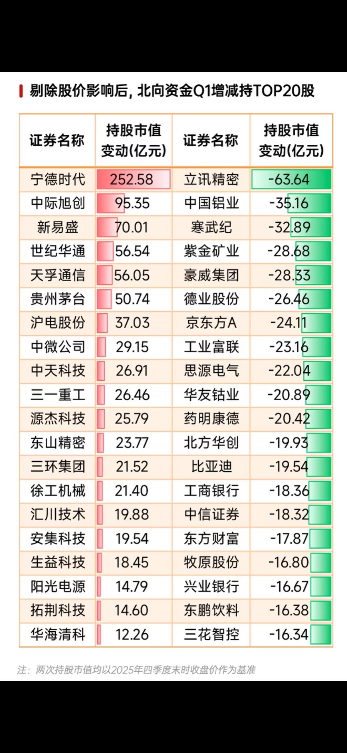 剔除股价影响后，北向资金Q1增减持TOP20股”的数据统计。简单来说，它反映了在